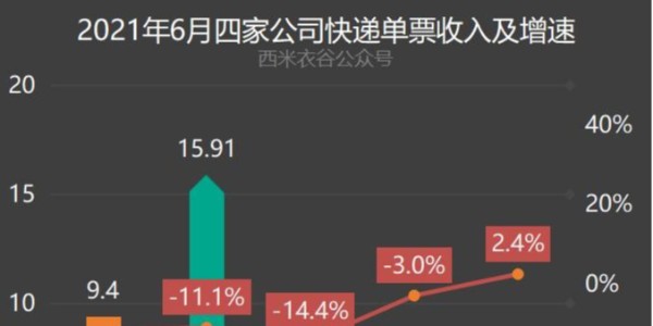 变局：快递躺钱时代终结（3）
