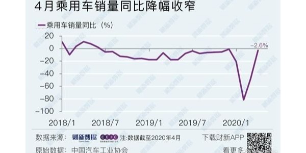 4月车市整体无起色,新能源乘用车、重卡是亮点