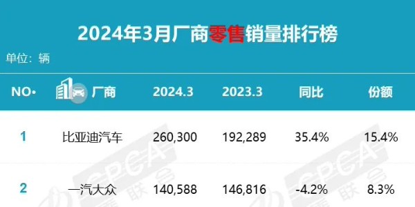 乘联会：3 月乘用车零售销量达 169.0 万辆