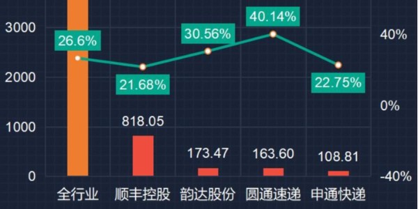 变局：快递躺钱时代终结（2）